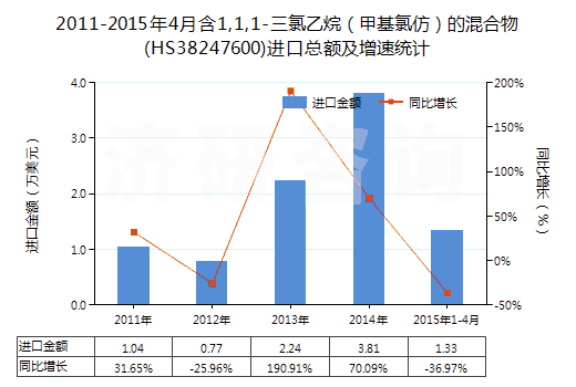 2011-2015年4月含1,1,1-三氯乙烷（甲基氯仿）的混合物(HS38247600)進(jìn)口總額及增速統(tǒng)計(jì)